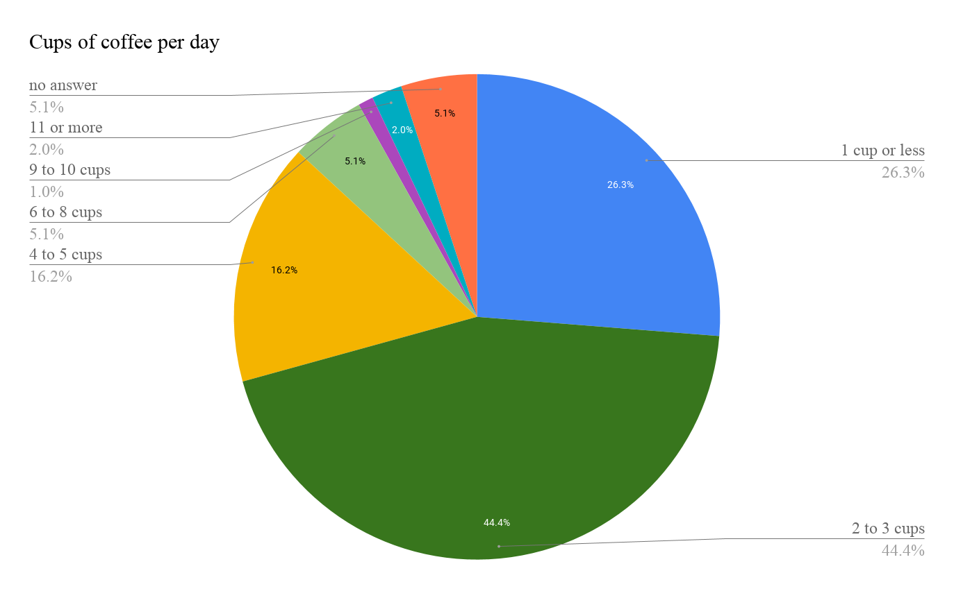 Pie Chart Cups of coffee per day