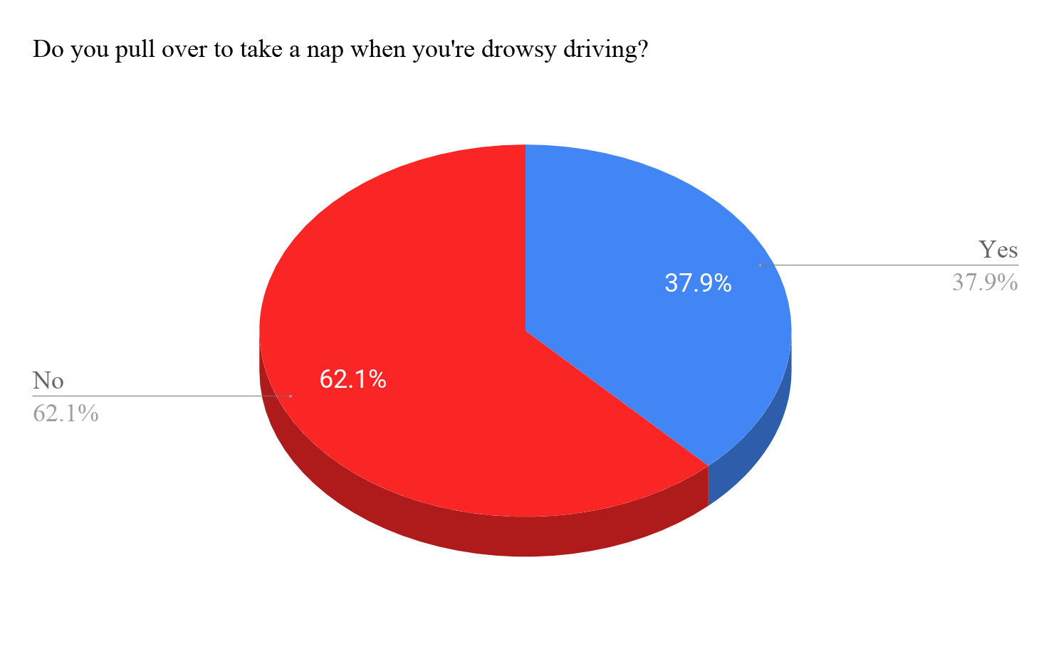 Pie Chart Do you pull over to take a nap when you're drowsy driving