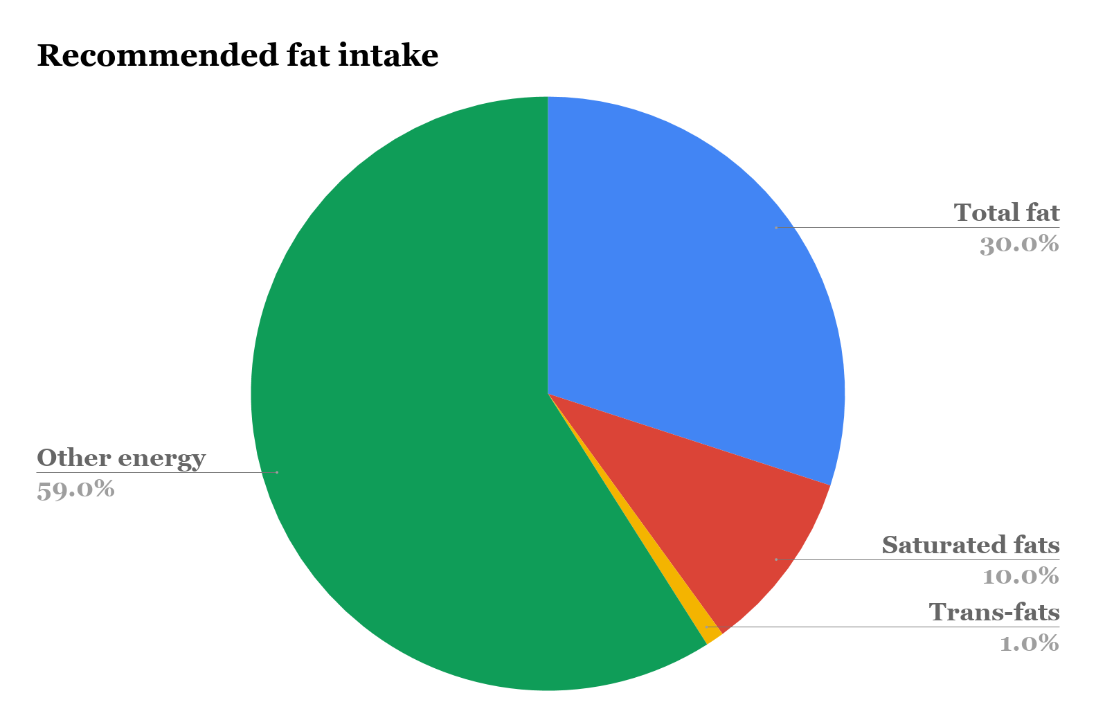 Pie Chart recommended fat intake