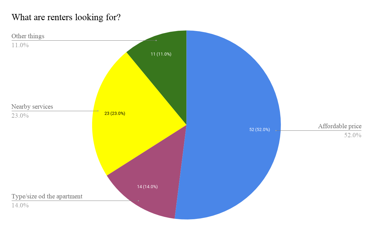 Pie chart what are renters looking for