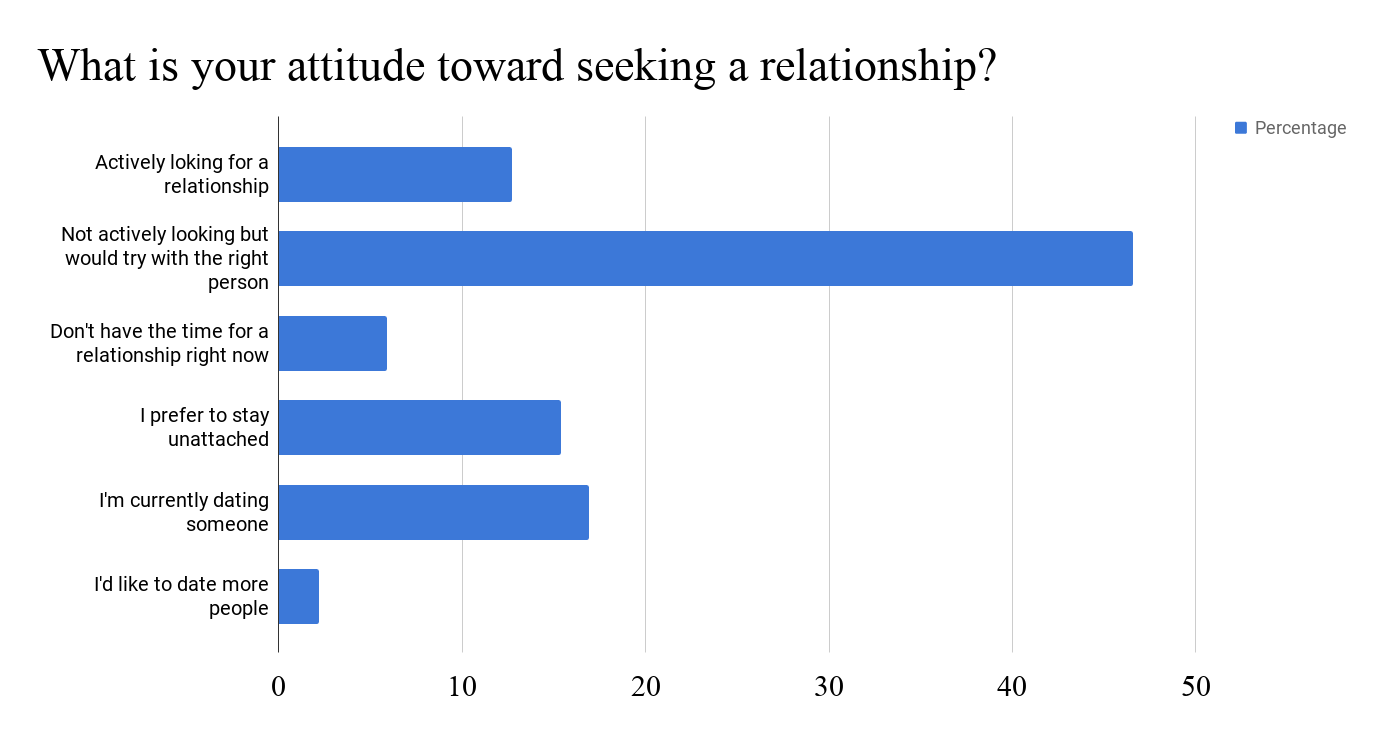 What is your attitude toward seeking a relationship