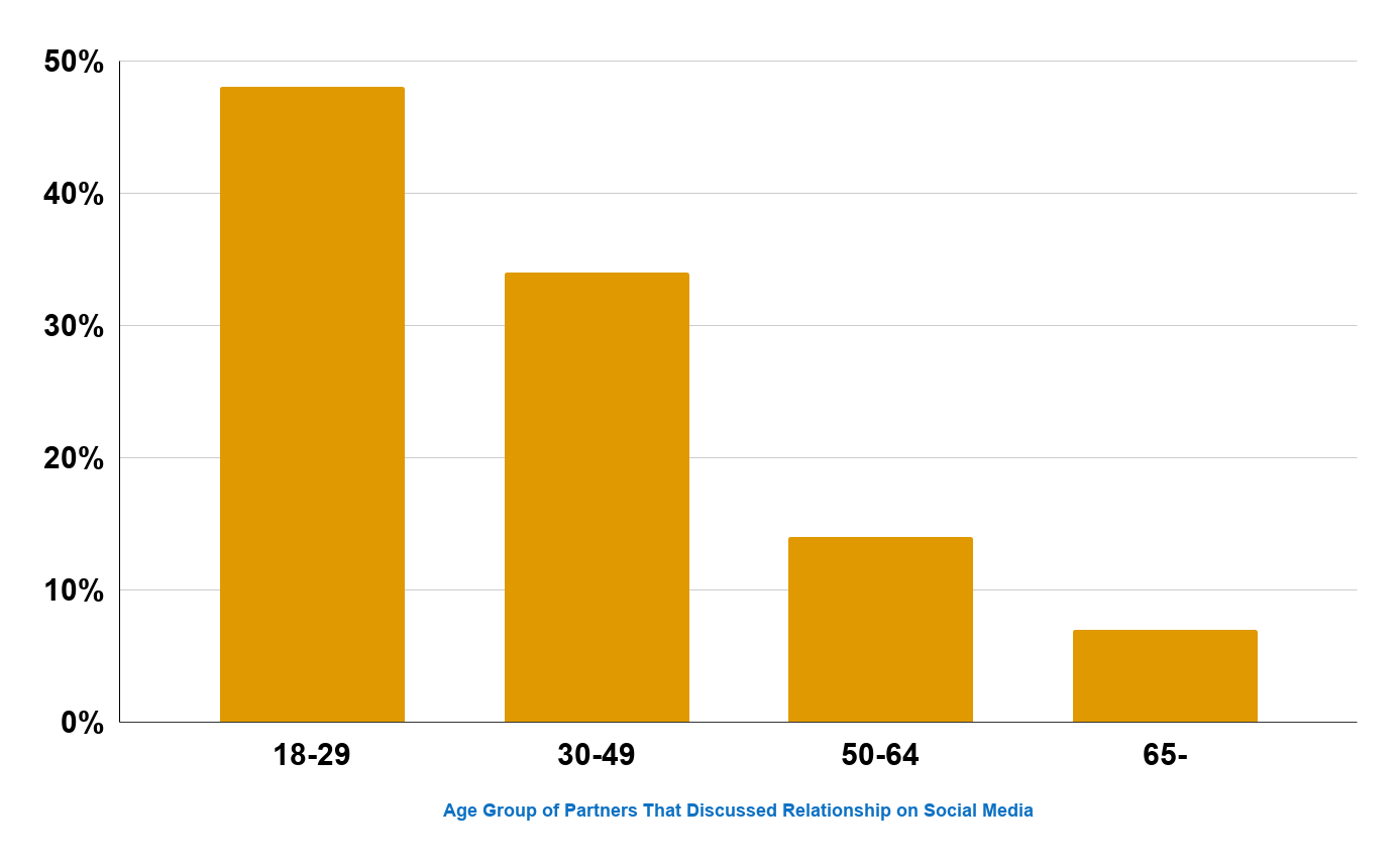 Age Group of Partners That Discussed Their Relationship on Social Media