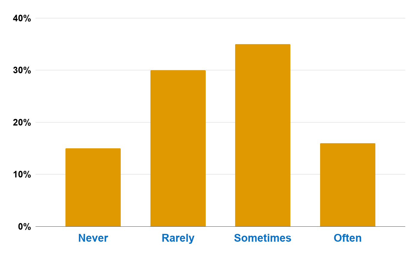 Percentage of Partners that got distracted with cellphones during conversation with SO