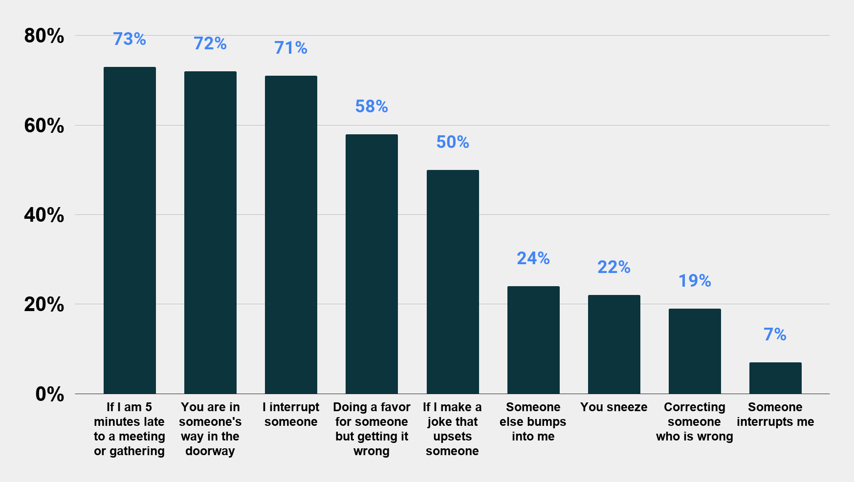 Things that make Americans say sorry (July 2015) Charts Graphs Stats