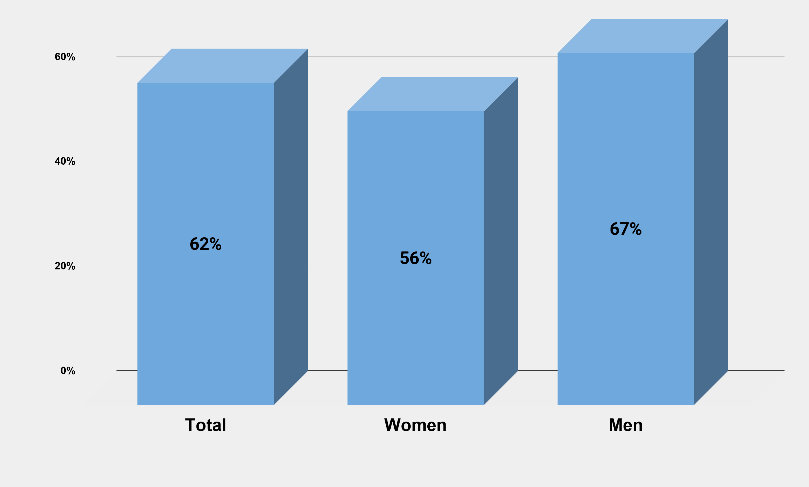 Labour force participation ratio of men versus women (U.S. as of June 2020) Charts Graphs Stats