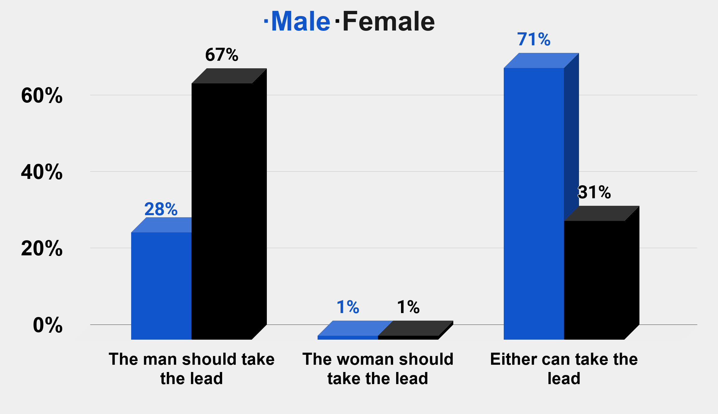 Who should take the lead in asking for the first date Charts Graphs Stats