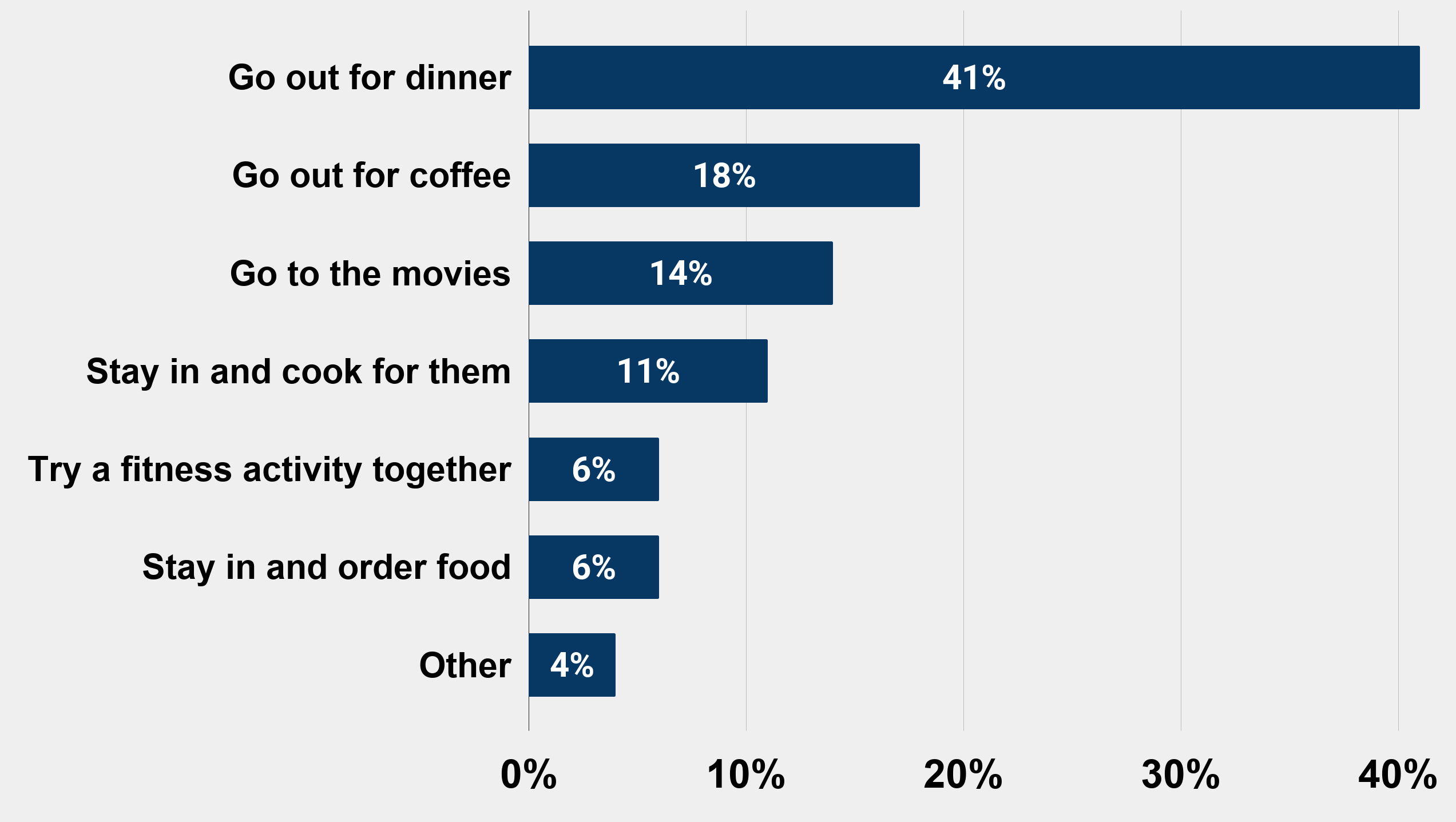 What's your go-to first date idea (According to 1,000 men) U.S. 2019 Charts Graphs Stats