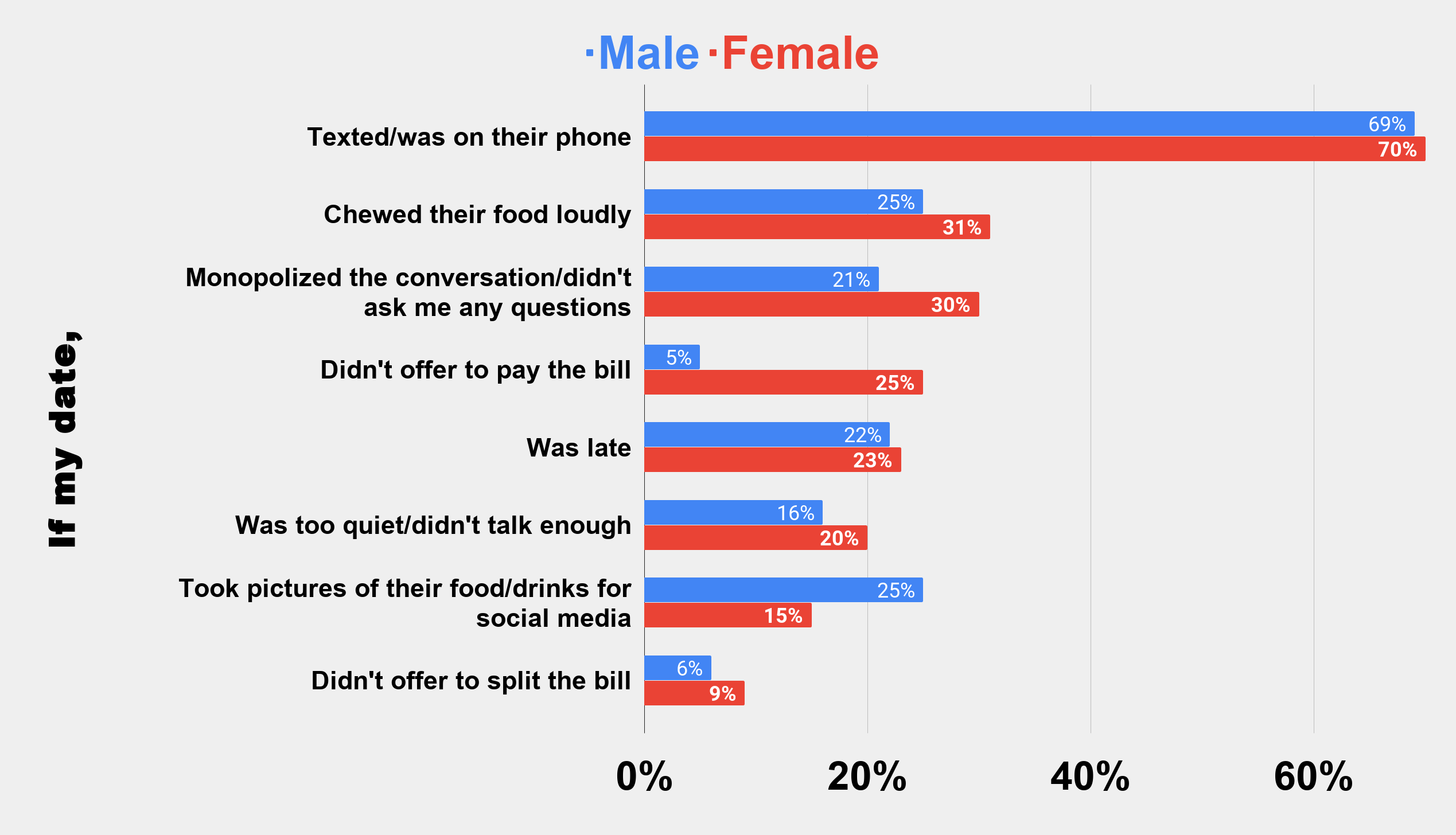 The worst thing(s) you could do on a first date (U.S. 2019) Charts Graphs Stats