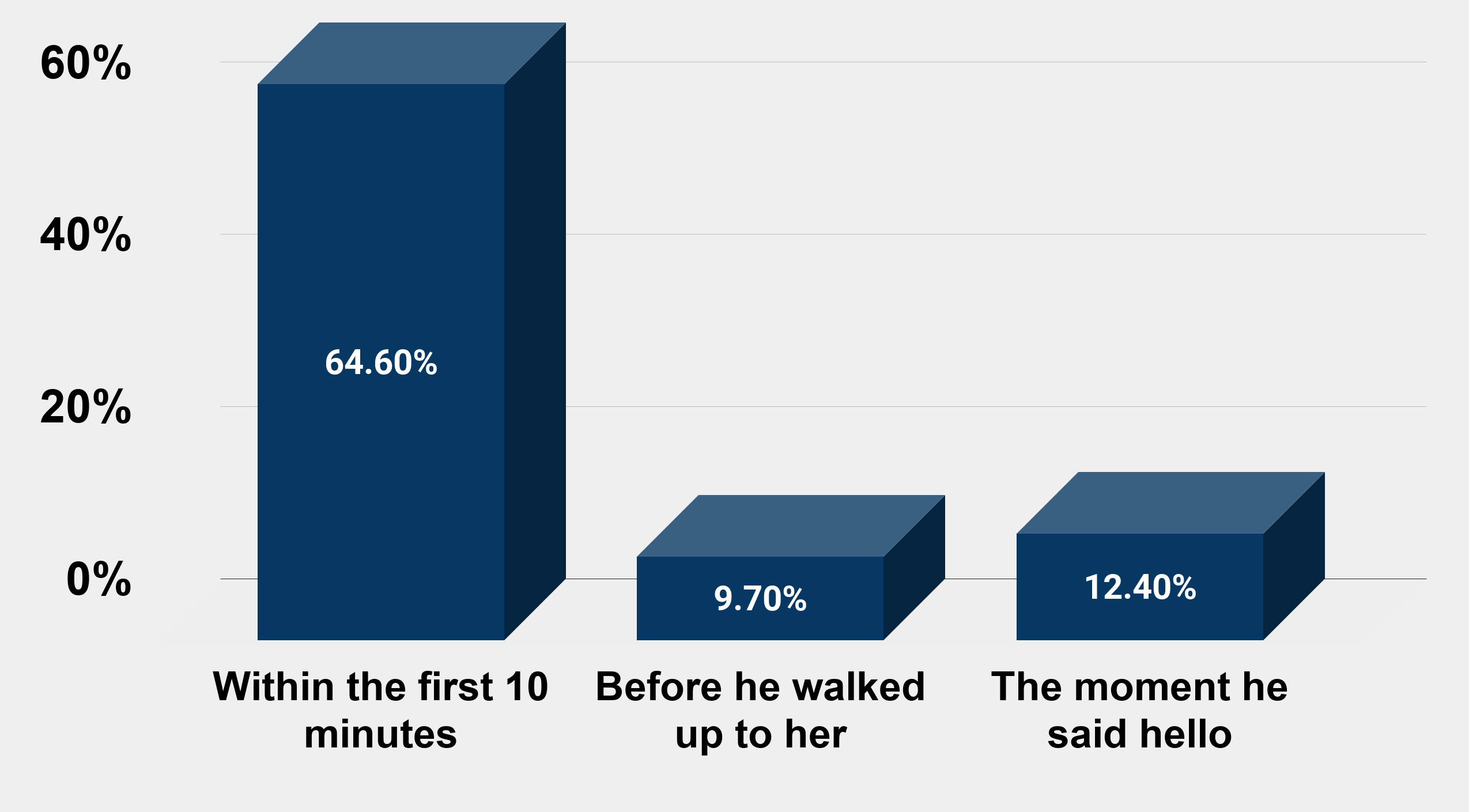 How soon does she know if she wants to go on a date with you Charts Graphs Stats