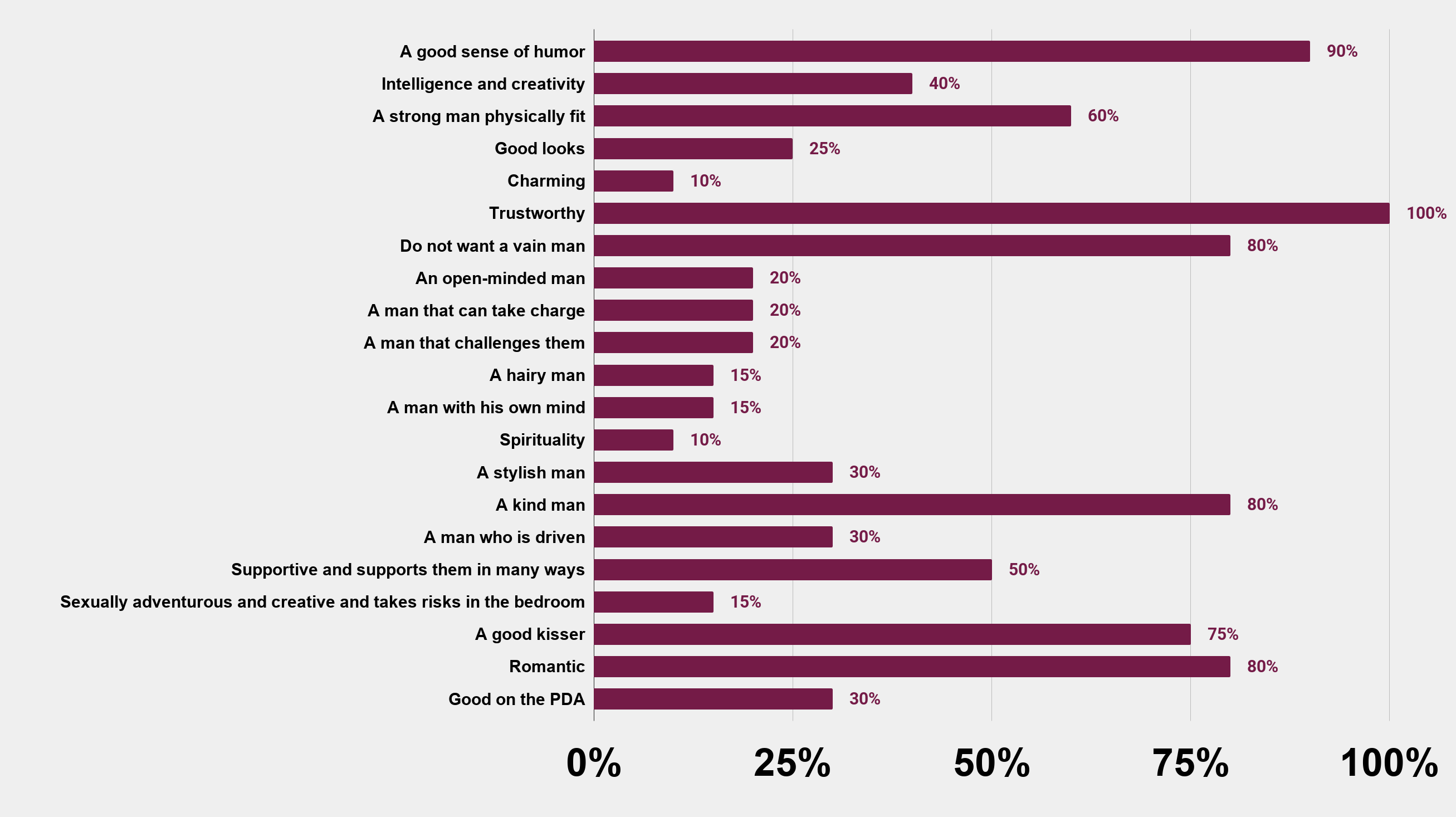 What women look for in men. Charts Graphs Stats