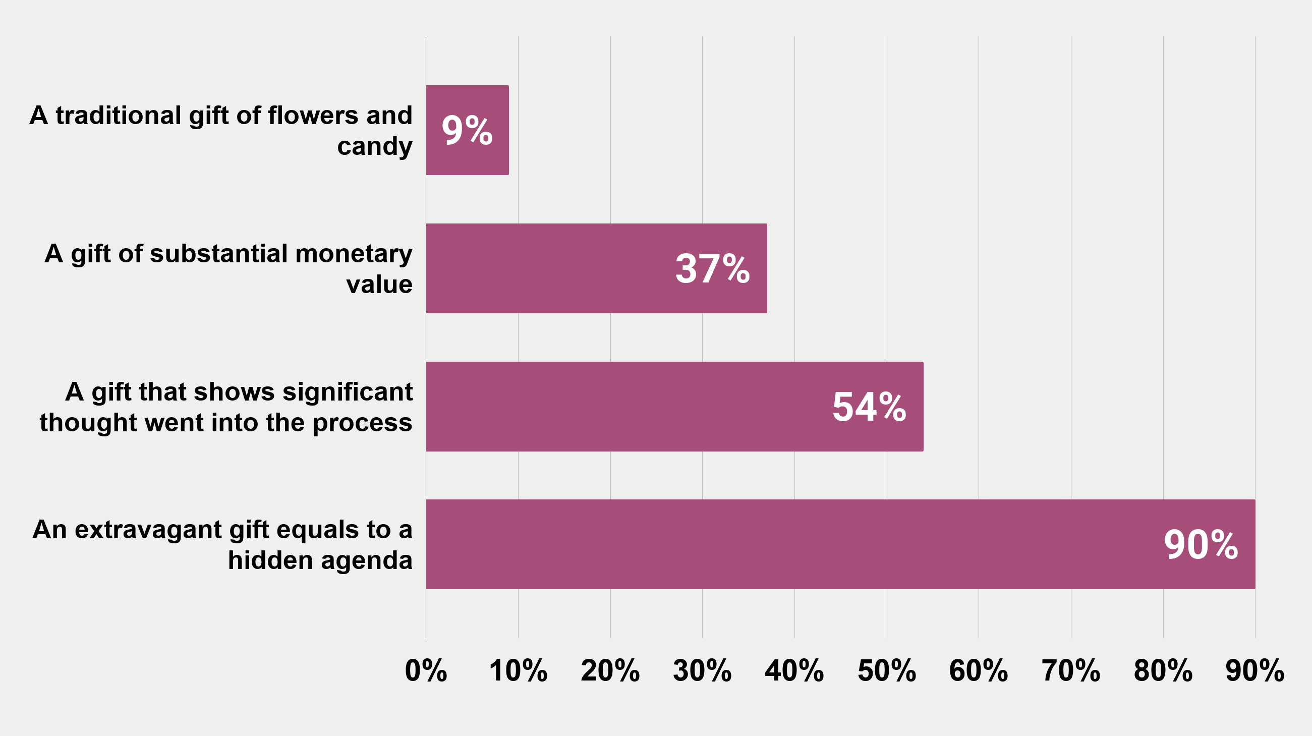 What gifts means the most to her. Charts Graphs Stats