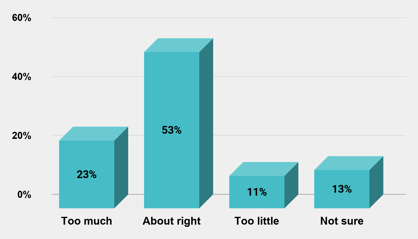 How frequently do you apologize (U.S. July 2015) Charts Graphs Stats