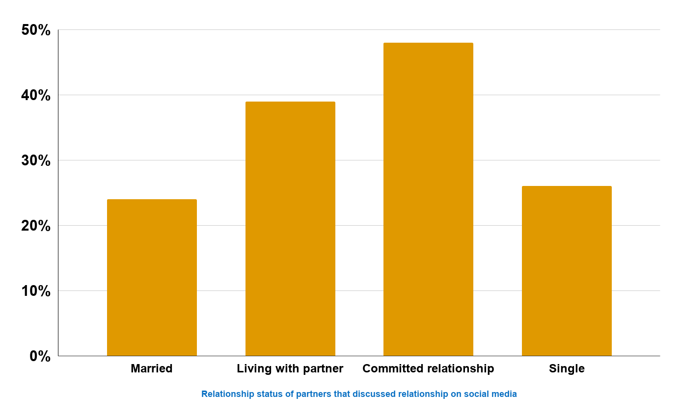 Relationship status of partners that discussed relationship on social media
