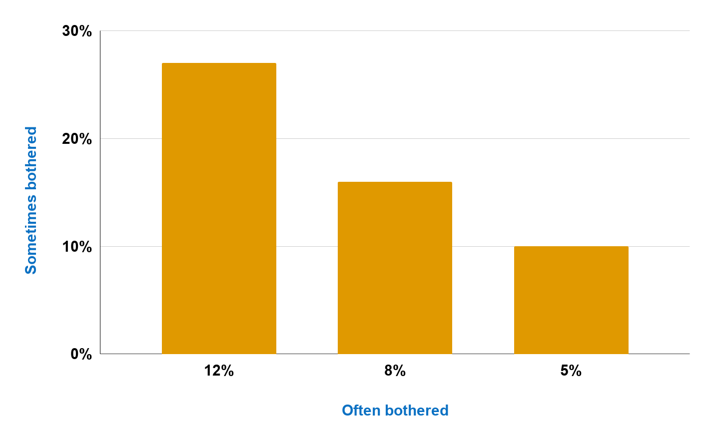 2. Sometimes bothered vs. Often bothered (Stats, graphs, charts)