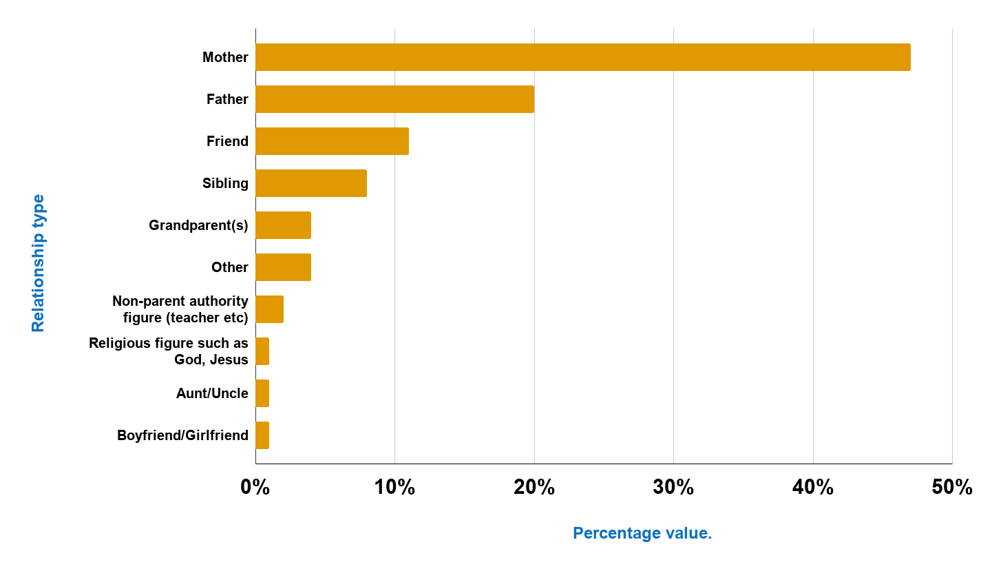 Most valued relationship among US High Schoolers