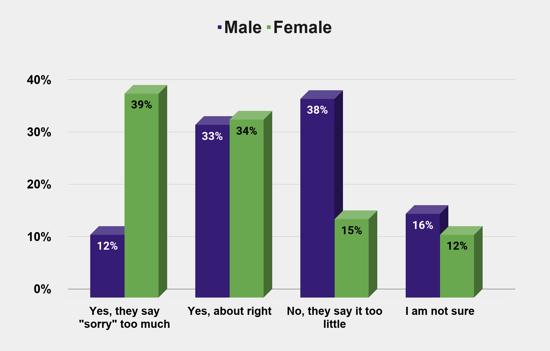 Who apologizes too much or too little between men and women (U.S. July 2015) Charts Graphs Stats