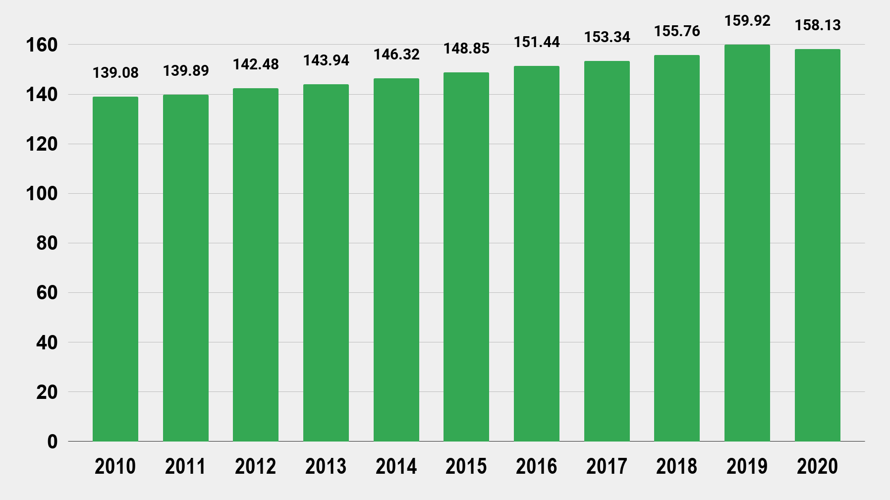 Employment in the United States from 2010 to 2020 (in millions) Charts Graphs Stats