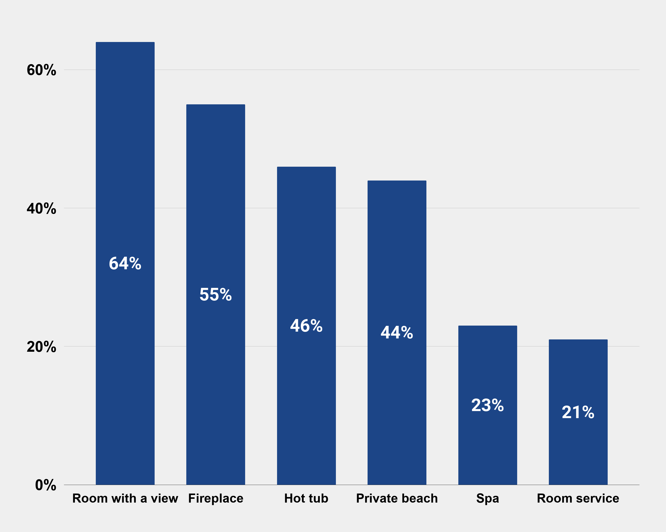 Most romantic hotel features according to US travelers as of Jan. 2015 Graphs Charts Stats