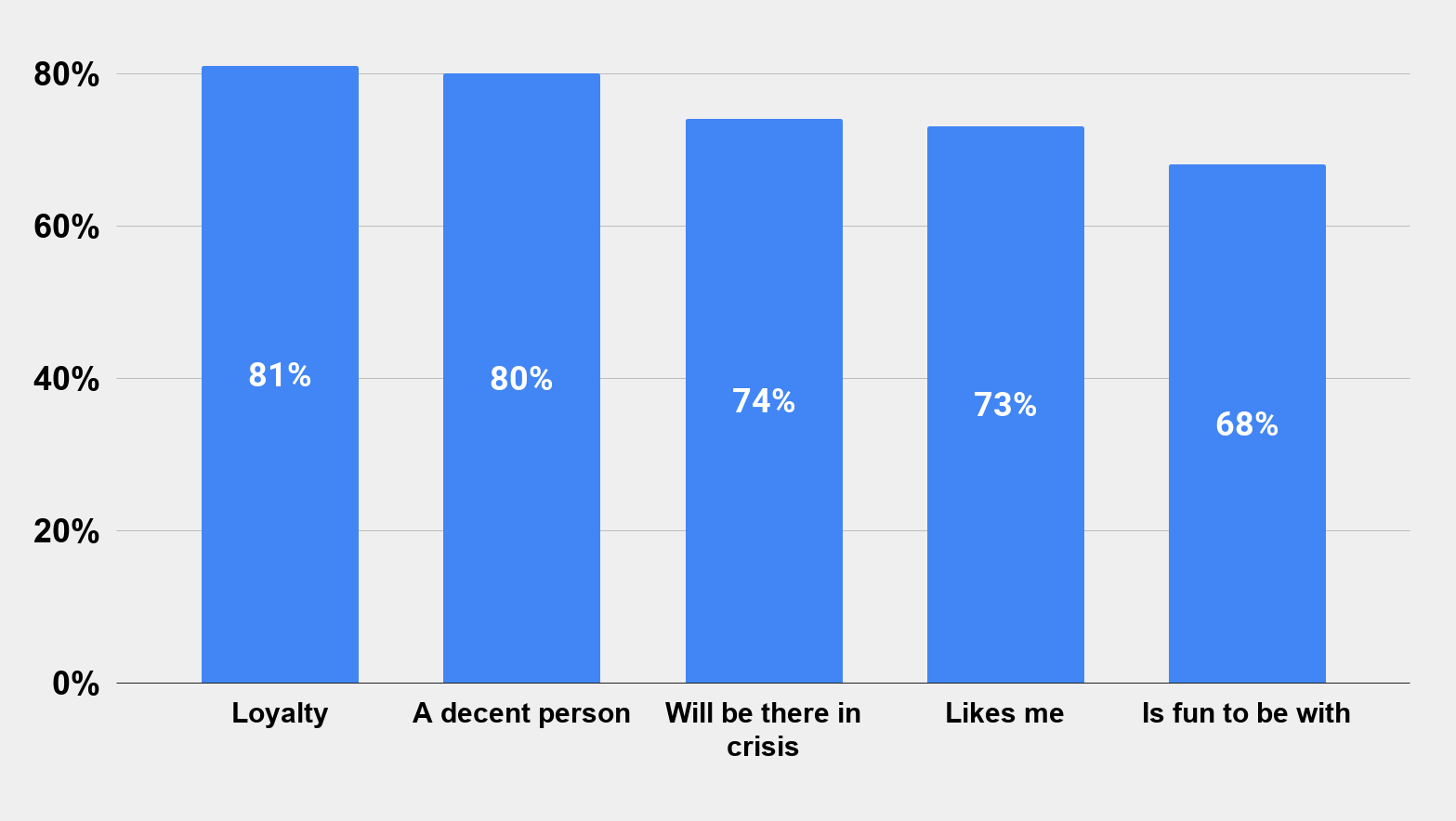 Which Qualities Do You Look For in Close Friends (US) 2013