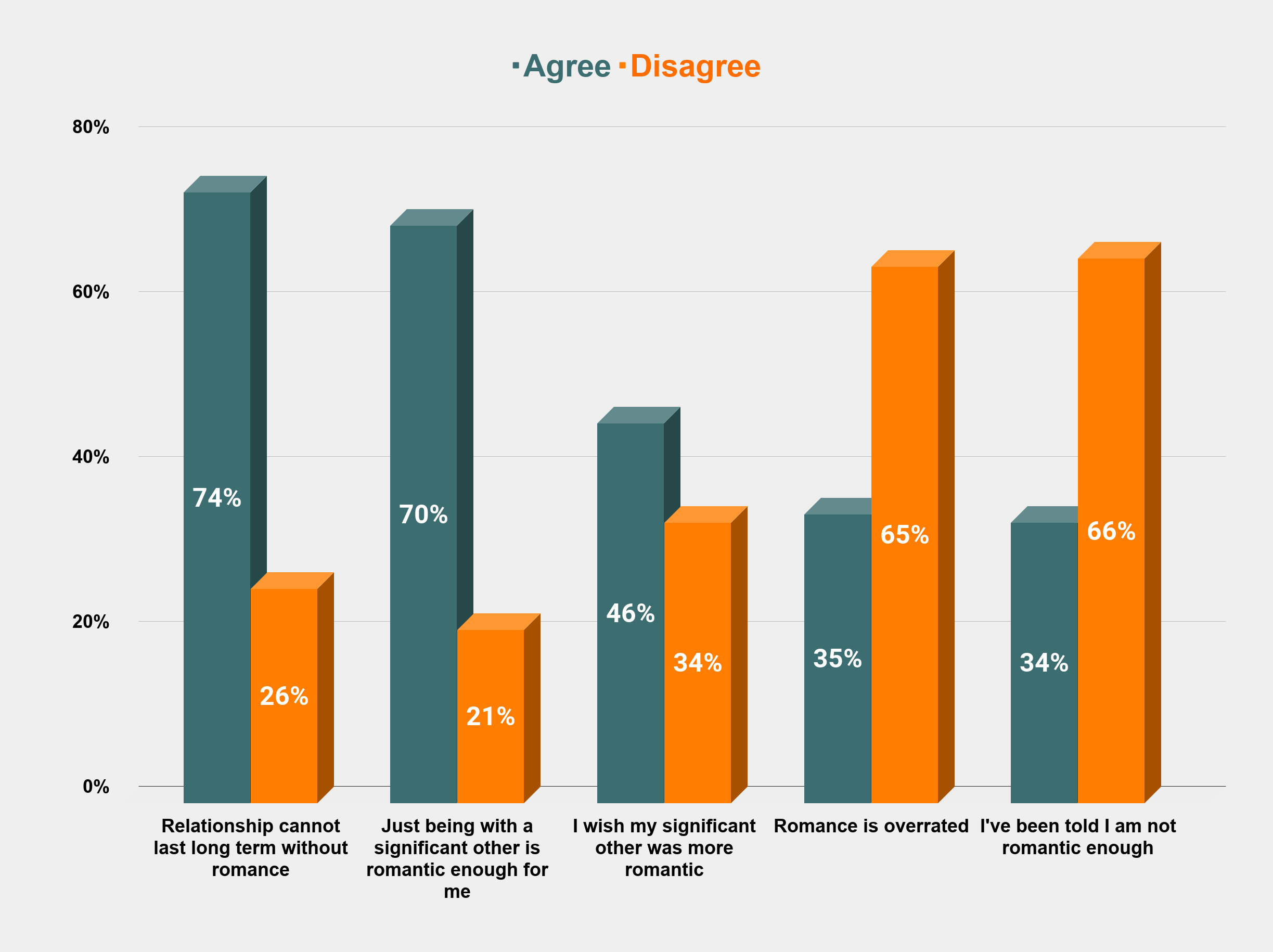 Romance in a relationship - yes or no (Dec. 2015) Graphs Charts Statss