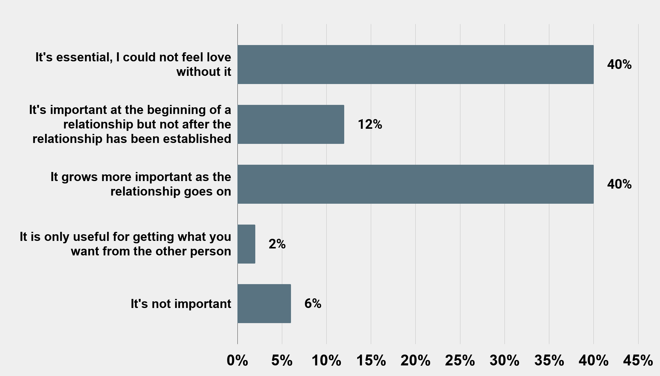 Importance of romance in a relationship to Americans (Dec.2019) Graphs Charts Stats