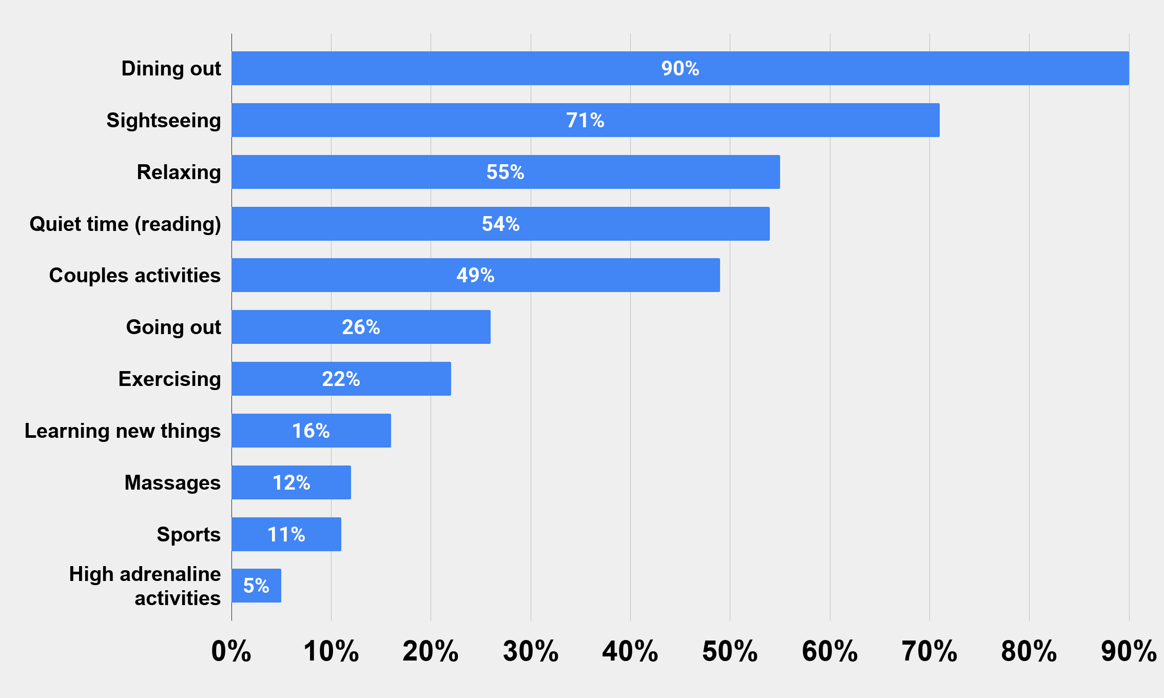 Activites on Romantic Getaway by older American Couples (as of Nov. 2014) Graphs Charts Stats