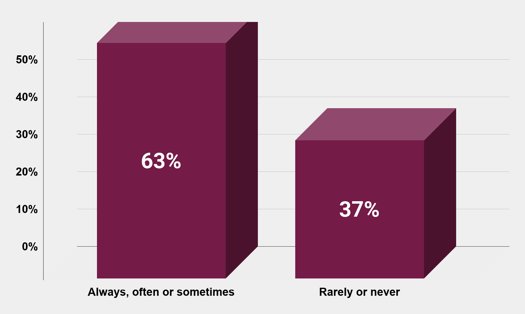 Percentage of U.S. employees who stated that stress from their job caused them to regularly engage in unhealthy behaviors from 2015 to 2017 Charts Graphs Stats