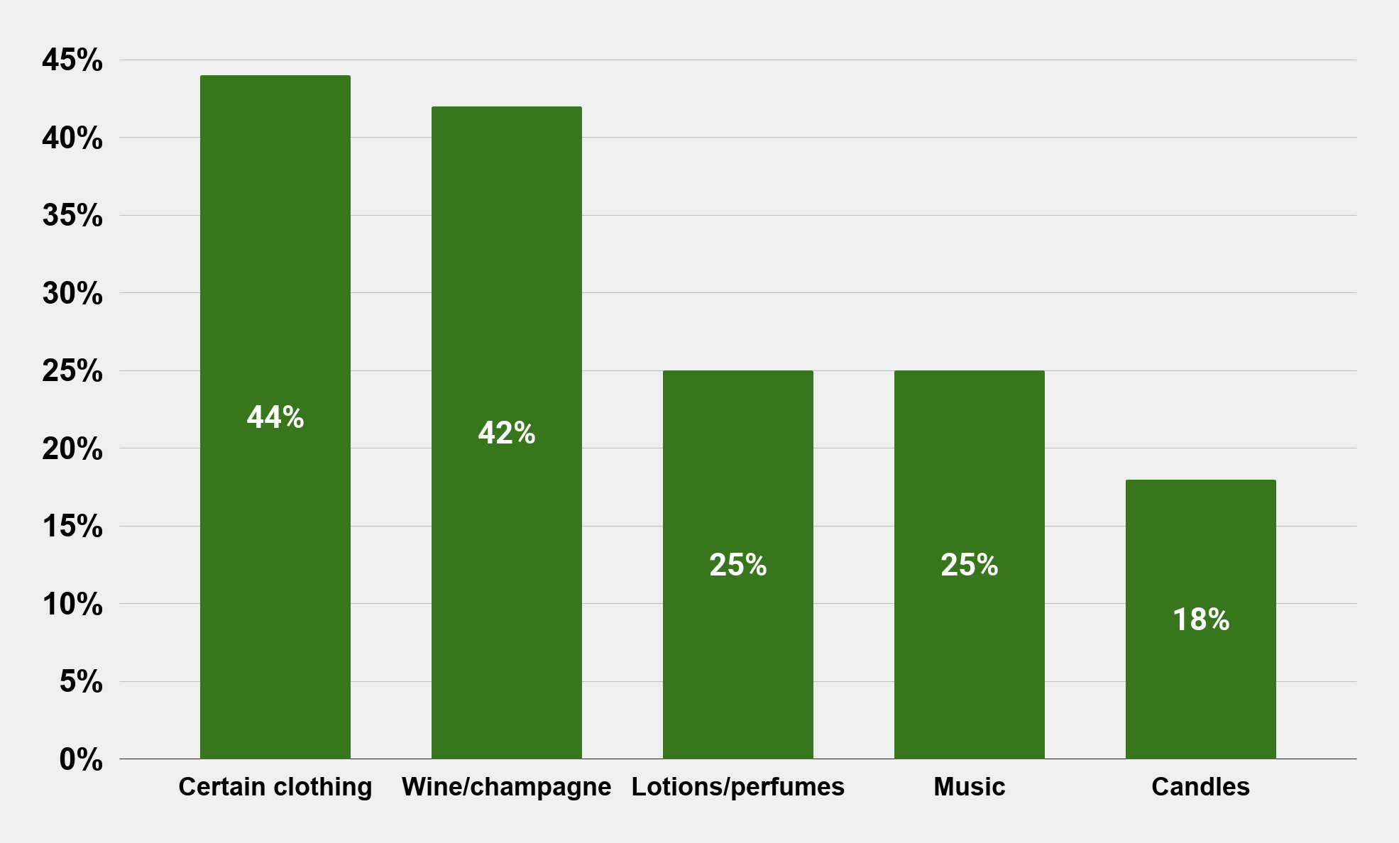 Things to take on romantic getaway to help set romantic mood according to Americans (Nov. 2014 Graphs Charts Stats