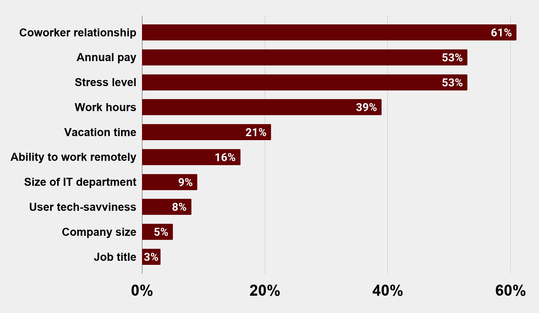 Top drivers of IT Pro Happiness in the Workplace 2019 Charts Graphs Stats