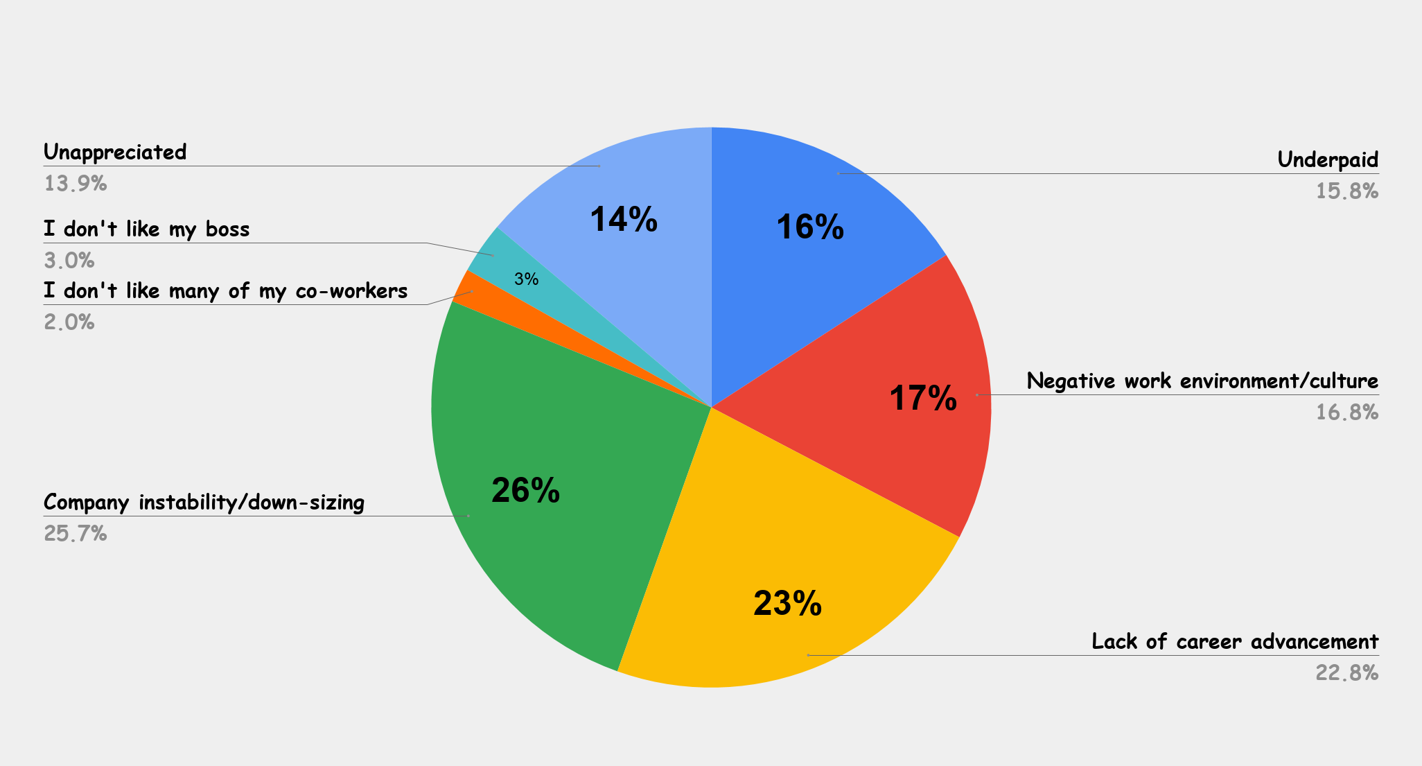 Assuming that you believe that you're paid fairly, why would you quit your job (U.S. 2017) Charts Graphs Stats