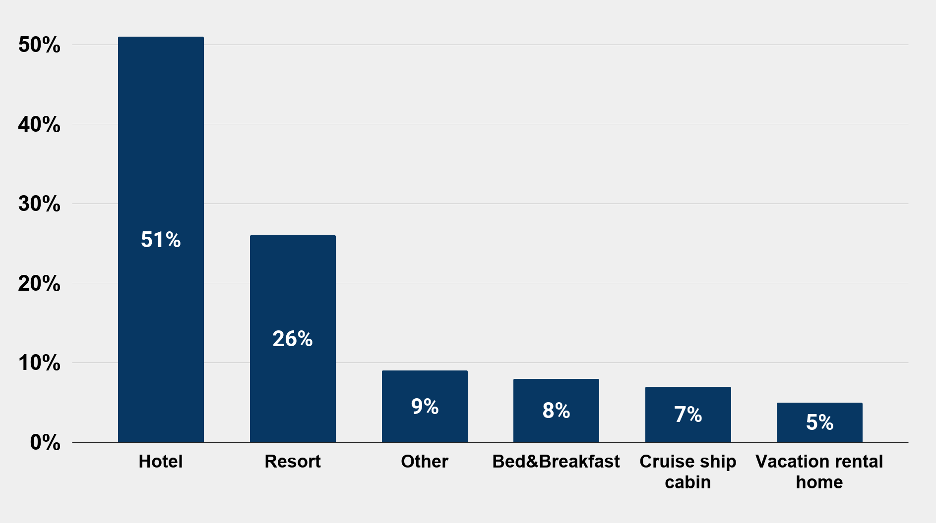 Most popular accomodation option for romantic getaway (Nov. 2014) Graphs Charts Stats