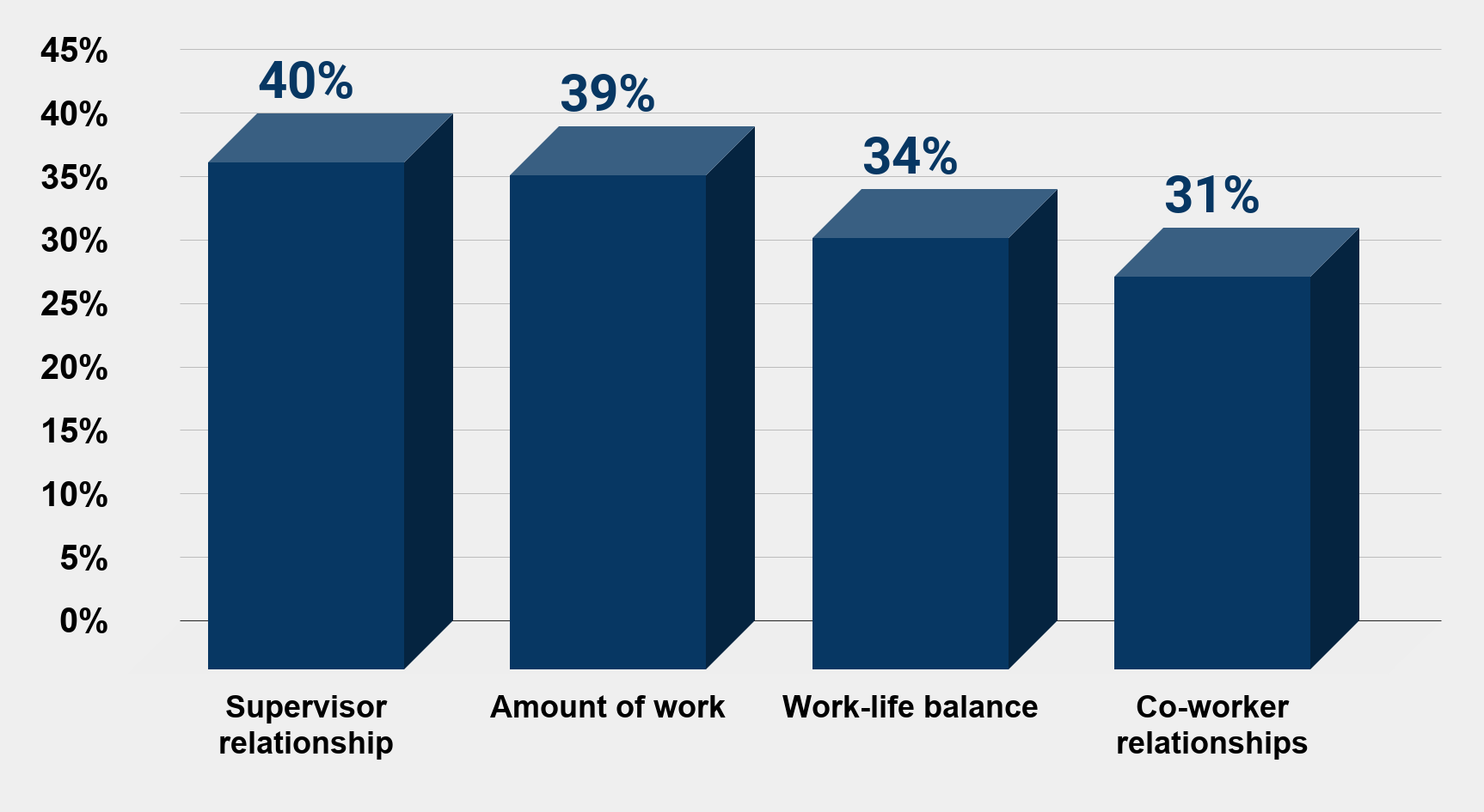 Commonly reported workplace stressors in the U.S. 2014 Charts Graphs Statsa