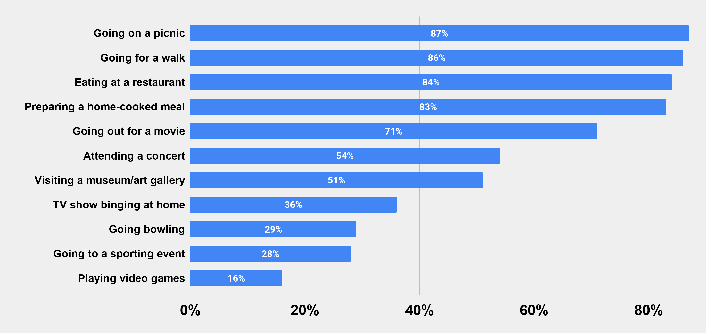 Romantic activities according to Americans as of Dec. 2015 Graphs Charts Stats