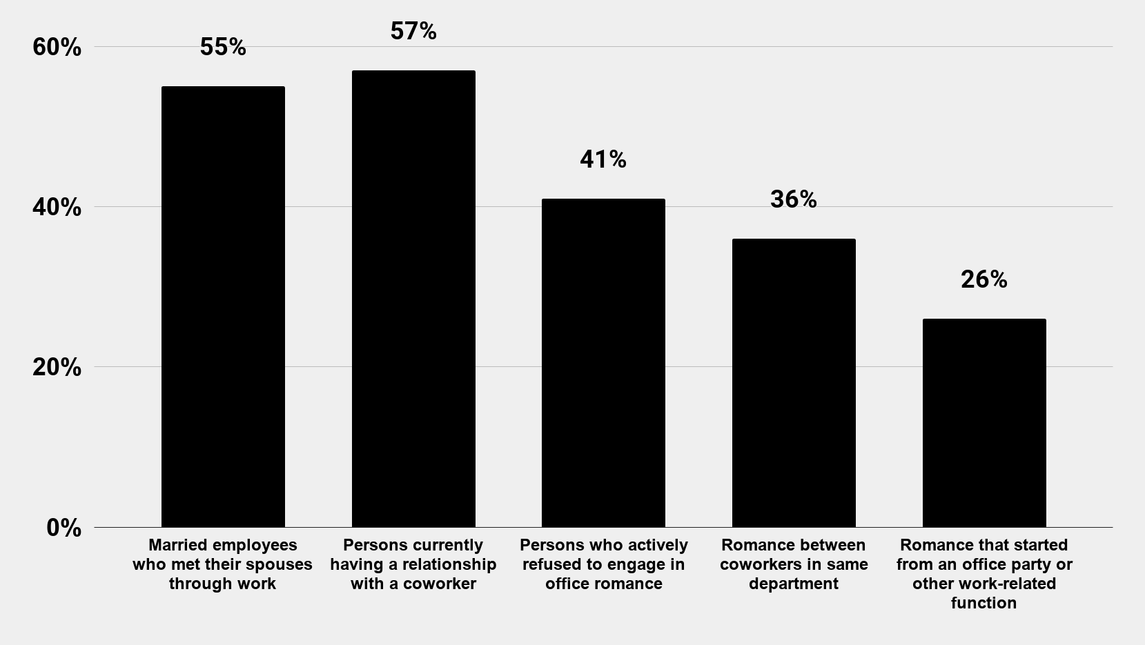 How common is office romance in the United States (2018)