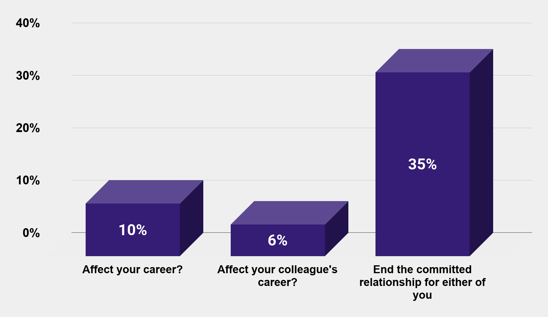 Did you affair with a colleague (U.S 2018) Charts Graphs, Stats