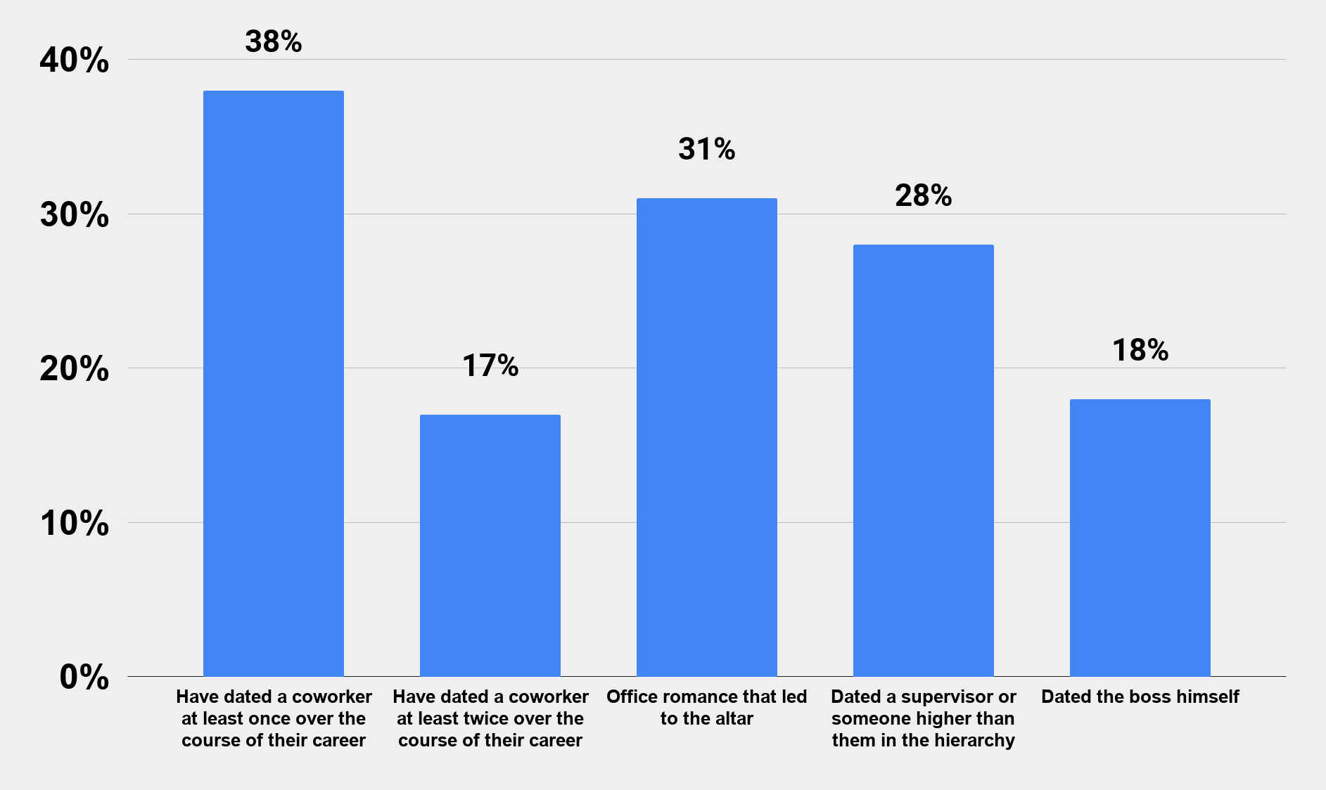 How common is office romance in the United States (2011)