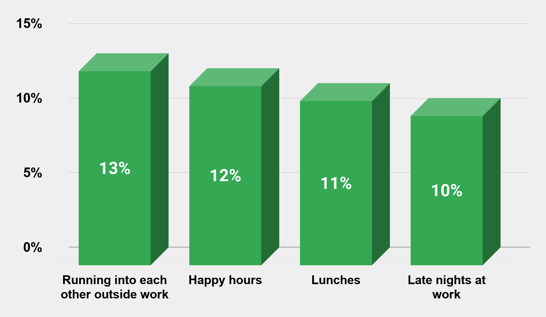 Social settings that acted as catalysts for office romance (U.S. 2011)