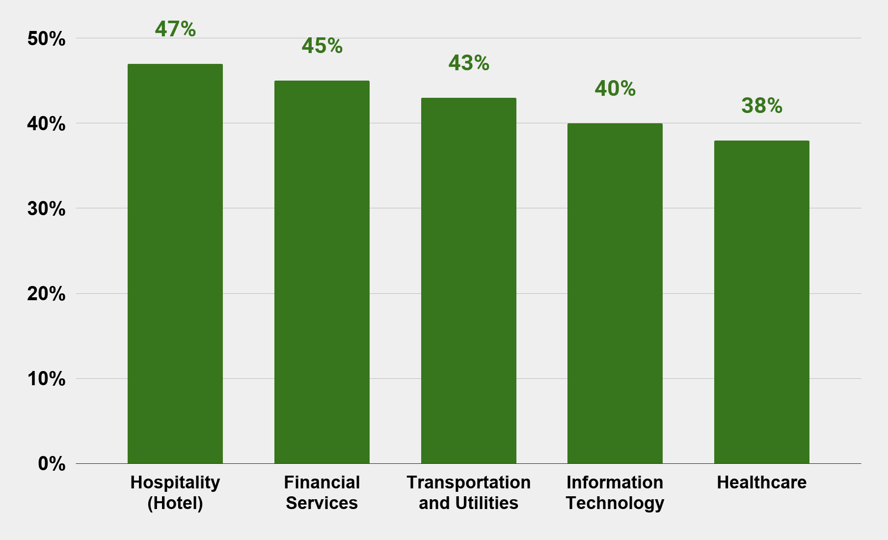 Top five industries for office romance in the United States (2011)