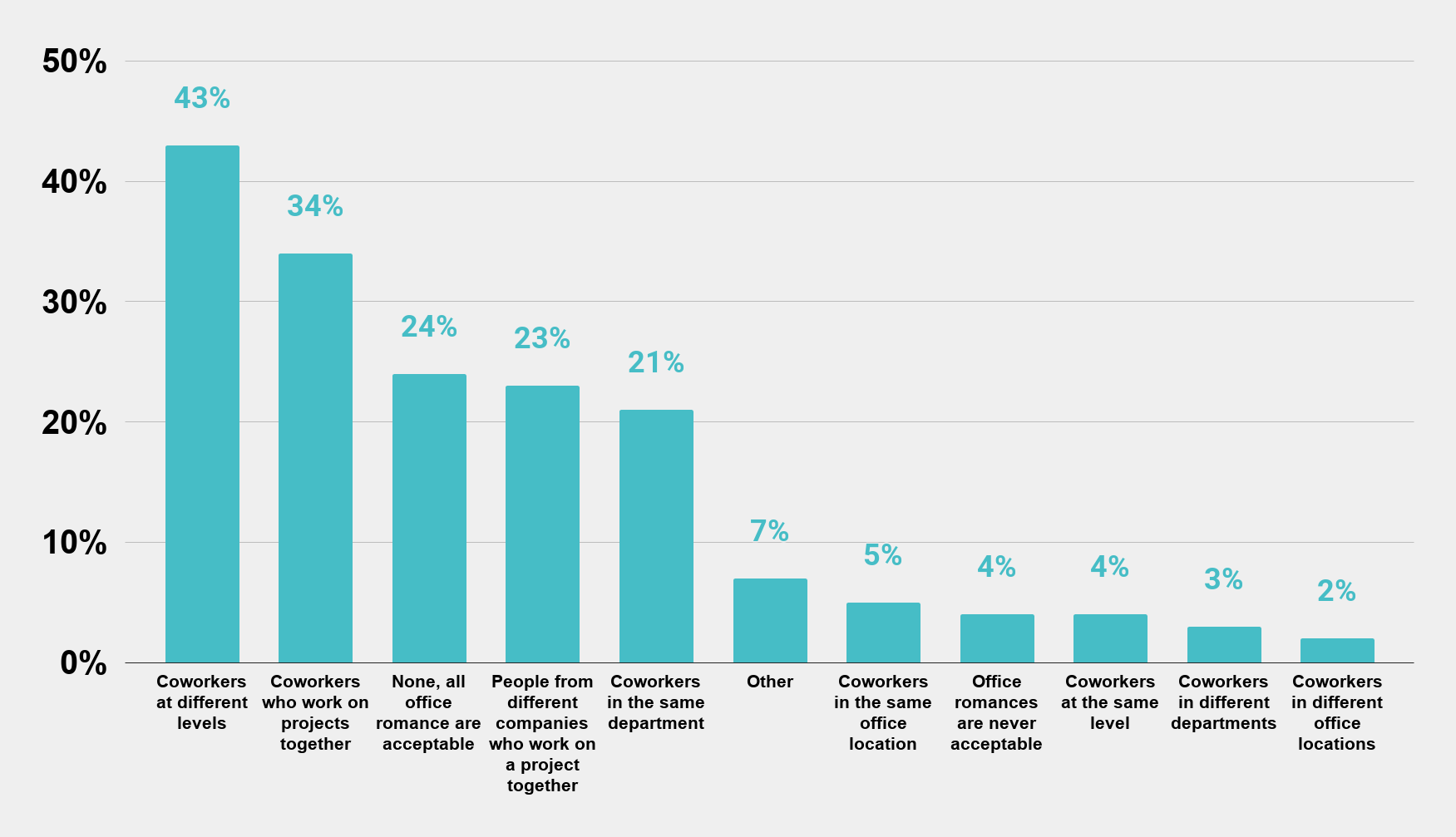 Which of the following office romance do you consider unacceptable (U.S. 2018)