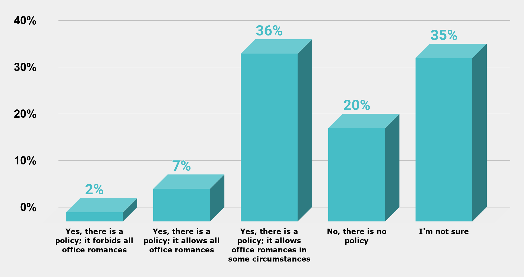 Does your company have a policy regarding office romances (U.S. 2018)