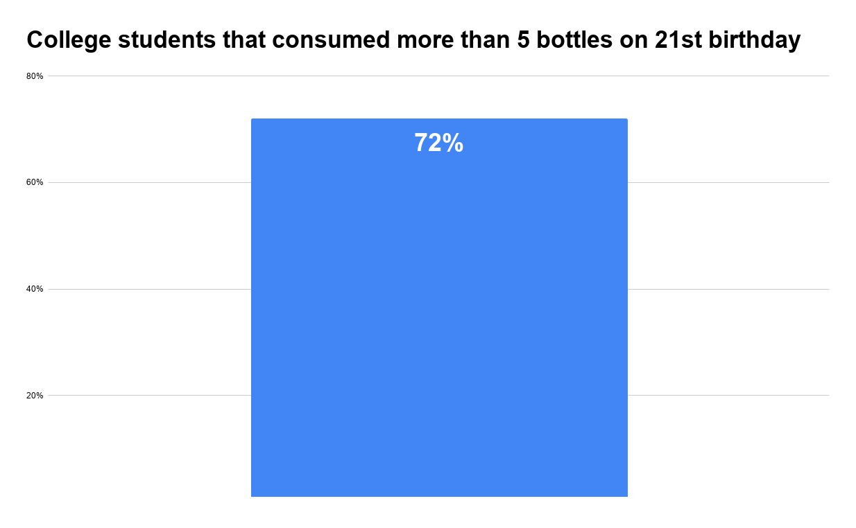 College students that consumed more than 5 bottles on 21st birthday