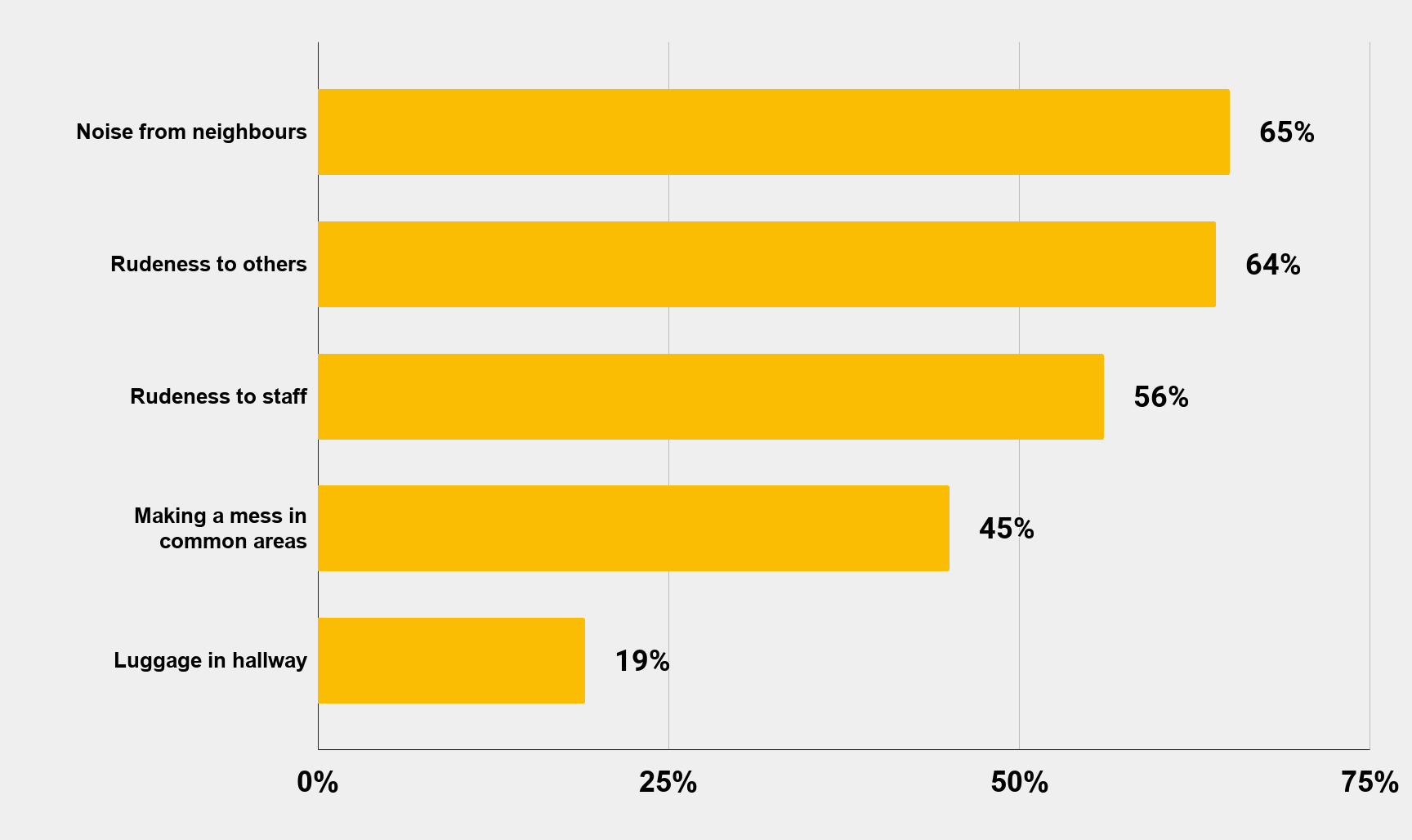 Most Annoying Hotel Guest Behavior According to Fellow Travelers in the US as of Sept. 2014