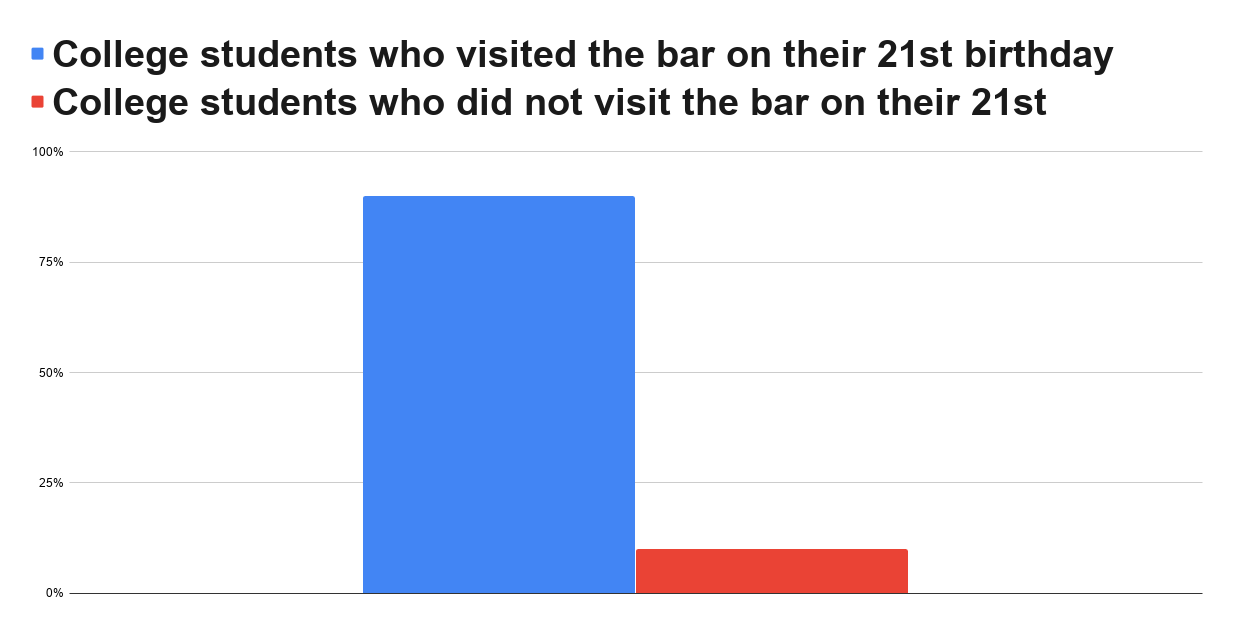 Percentage of persons who drink for 21st birthday