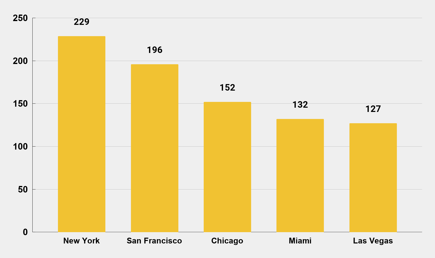 Selected Cities With the Most Expensive Hotel Rates in the USA as of Nov. 2019 (In USD)