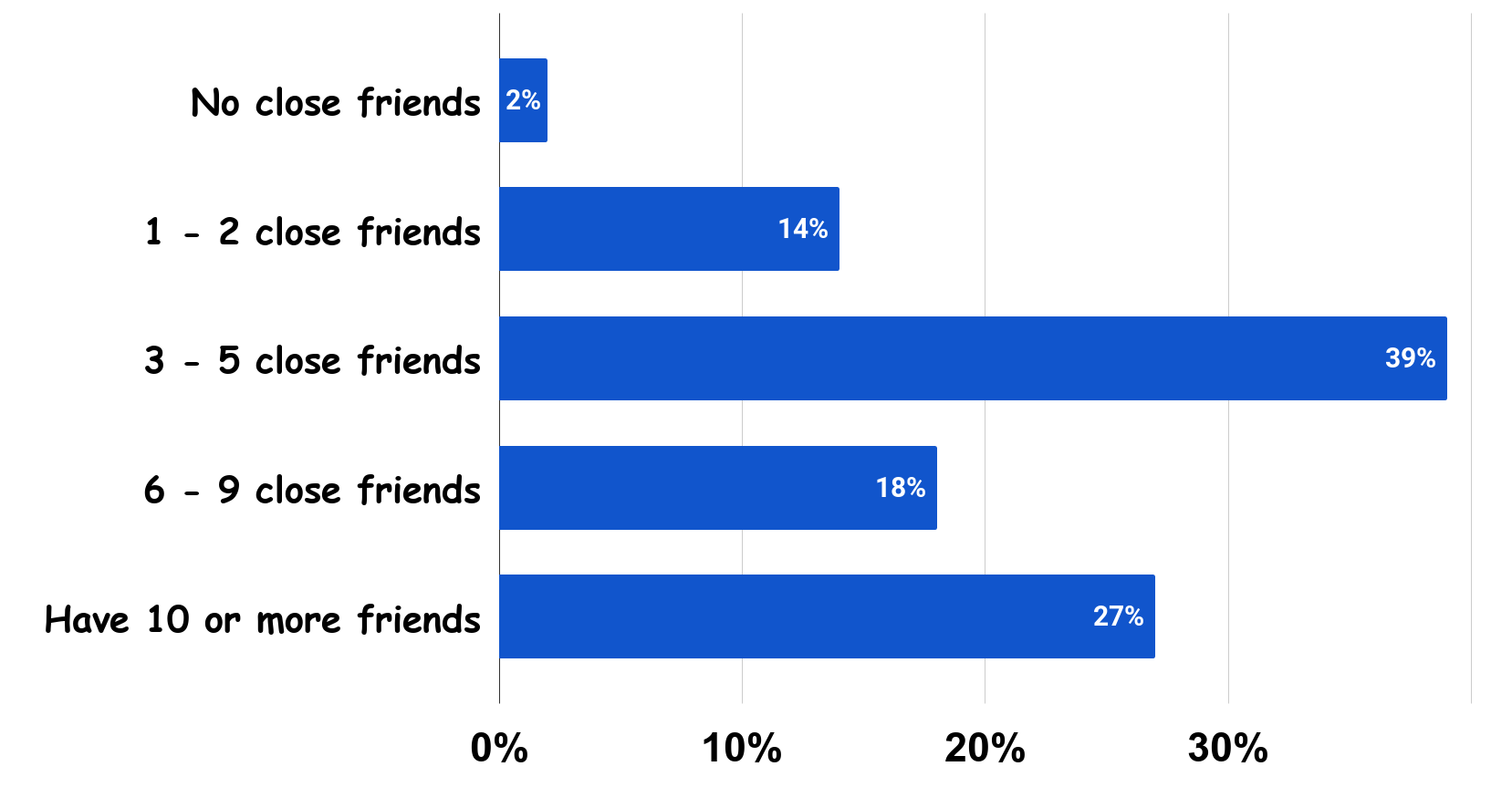 1. How many friends does the average American have (2004) Charts Graphs, stats