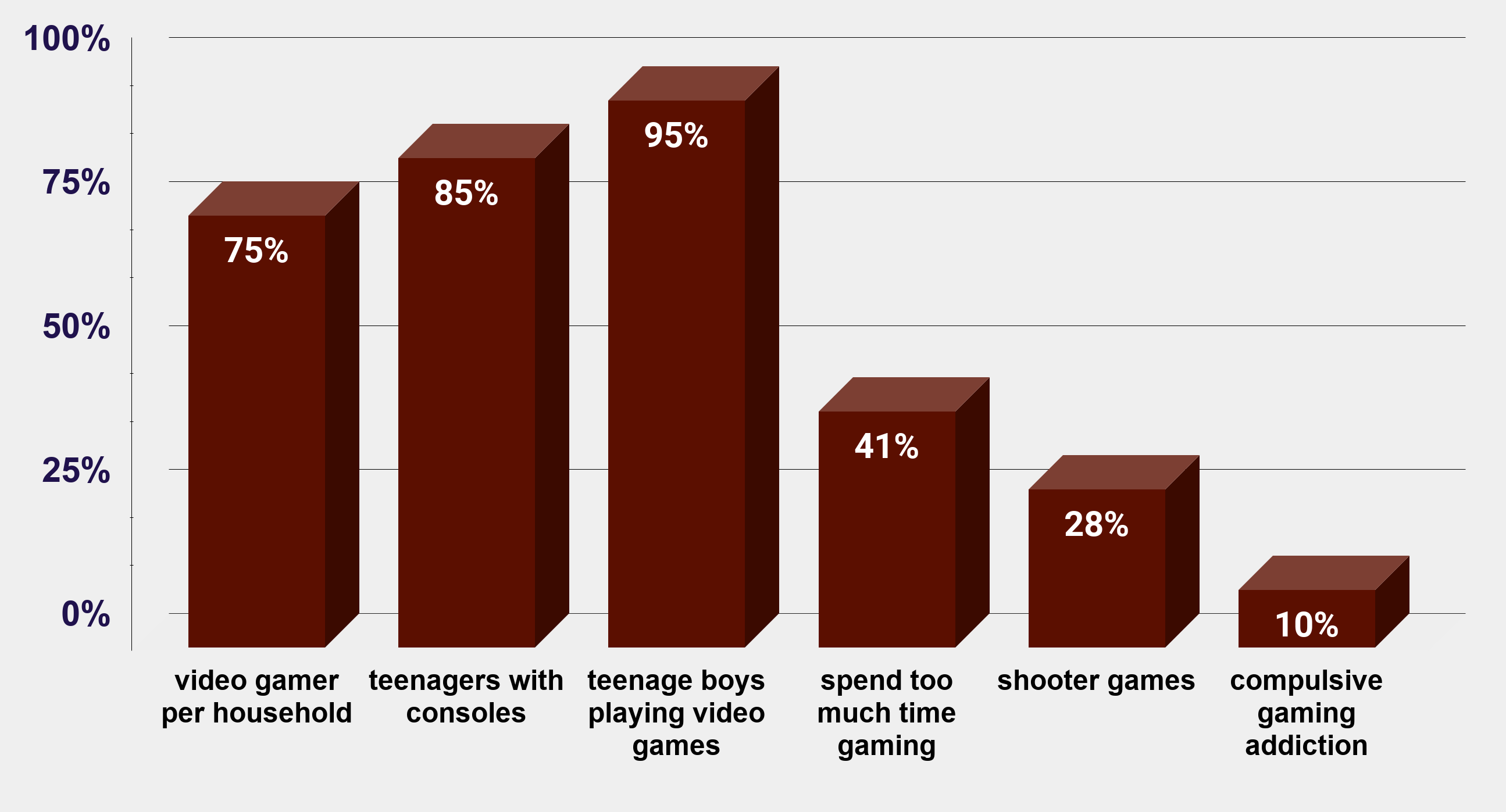 Video Game Statistics Stats Graphs Charts