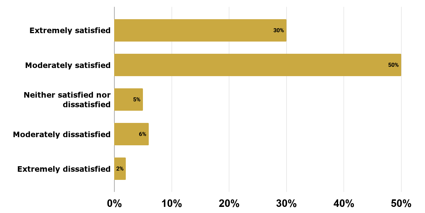 Job Satisfaction among US Nurses.