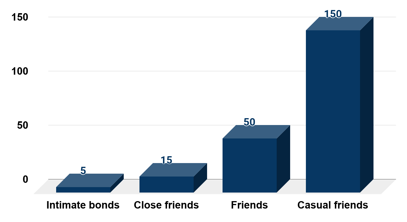 2. Limits to how many meaningful relationships the human brain can keep track of. Source Anthropologist Robert Dunbar