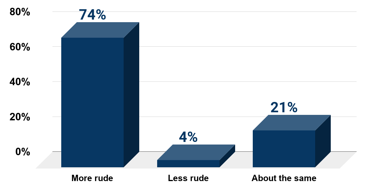 Compared to 20 or 30 years ago, do you think people are more rude, less rude, or about the same (U.S. 2016)