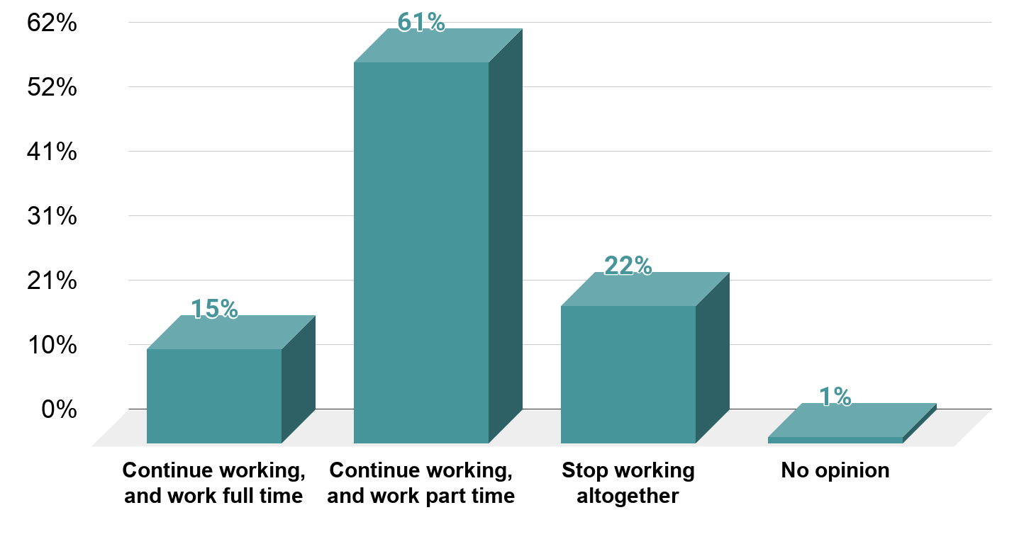 Do you think you will continue working when you reach retirement age, or stop working altogether (U.S. 2013)